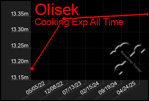 Total Graph of Olisek