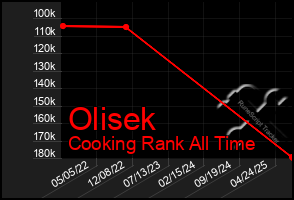 Total Graph of Olisek