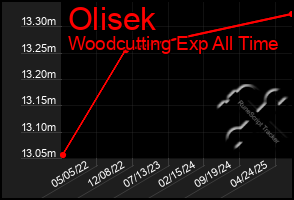 Total Graph of Olisek