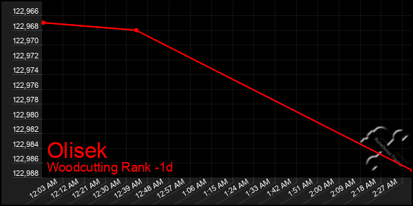 Last 24 Hours Graph of Olisek