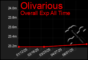 Total Graph of Olivarious