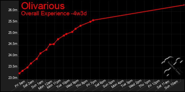 Last 31 Days Graph of Olivarious
