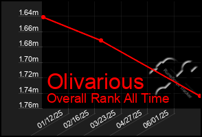 Total Graph of Olivarious