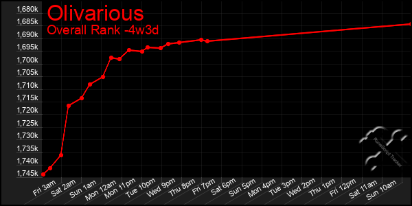 Last 31 Days Graph of Olivarious