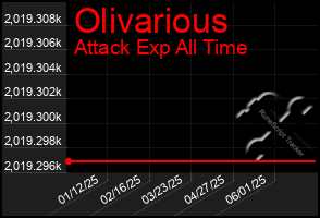Total Graph of Olivarious