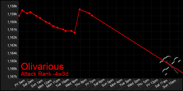 Last 31 Days Graph of Olivarious