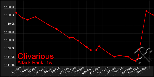 Last 7 Days Graph of Olivarious