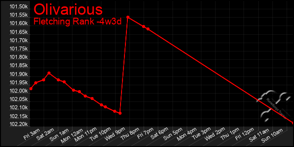 Last 31 Days Graph of Olivarious
