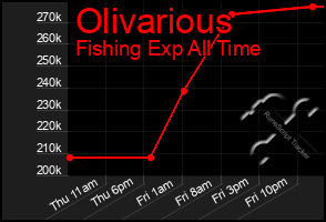 Total Graph of Olivarious