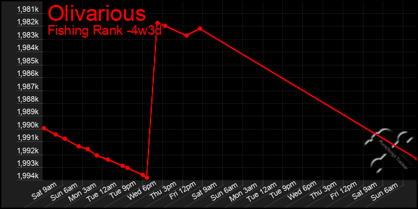 Last 31 Days Graph of Olivarious