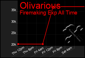 Total Graph of Olivarious