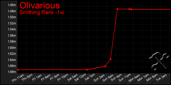 Last 7 Days Graph of Olivarious