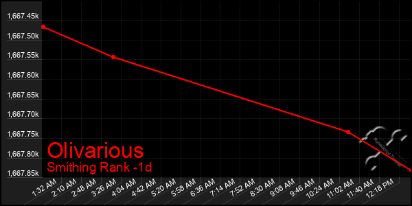 Last 24 Hours Graph of Olivarious