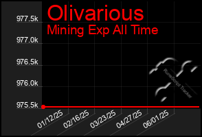 Total Graph of Olivarious