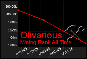 Total Graph of Olivarious