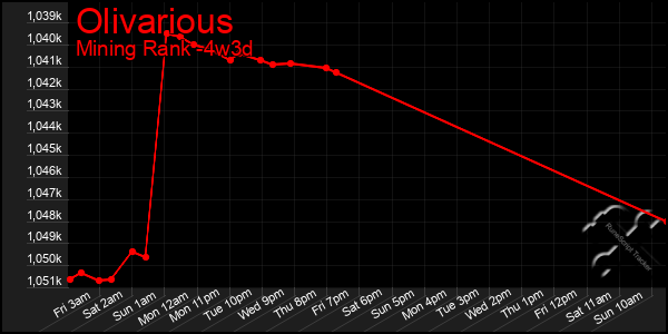 Last 31 Days Graph of Olivarious