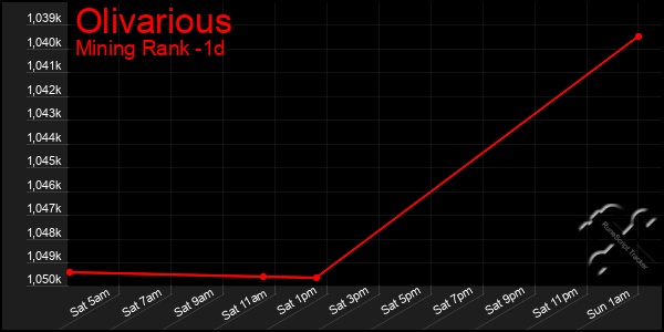 Last 24 Hours Graph of Olivarious