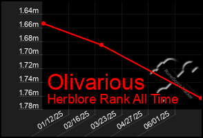 Total Graph of Olivarious