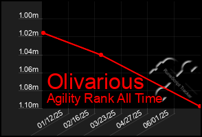 Total Graph of Olivarious