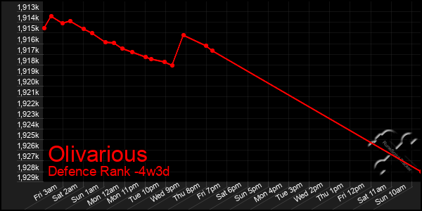 Last 31 Days Graph of Olivarious