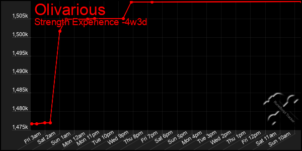 Last 31 Days Graph of Olivarious