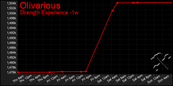 Last 7 Days Graph of Olivarious