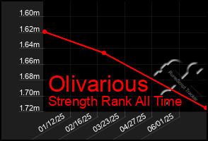 Total Graph of Olivarious