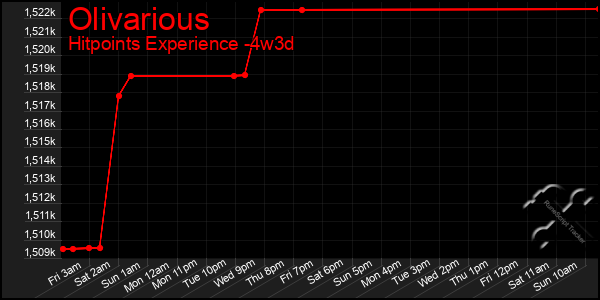 Last 31 Days Graph of Olivarious