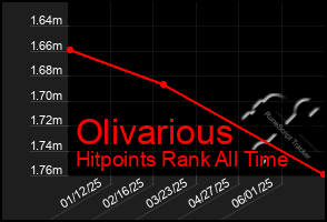 Total Graph of Olivarious