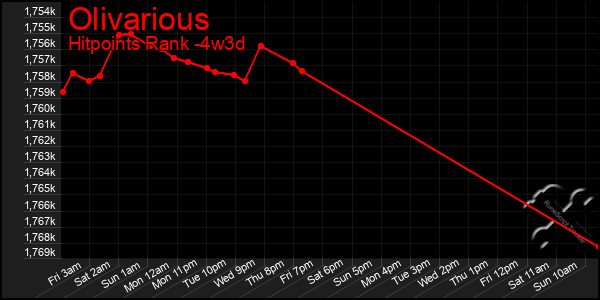 Last 31 Days Graph of Olivarious