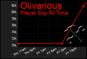 Total Graph of Olivarious
