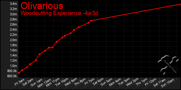 Last 31 Days Graph of Olivarious