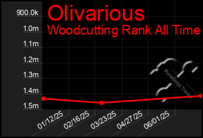 Total Graph of Olivarious