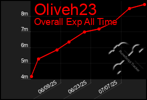 Total Graph of Oliveh23