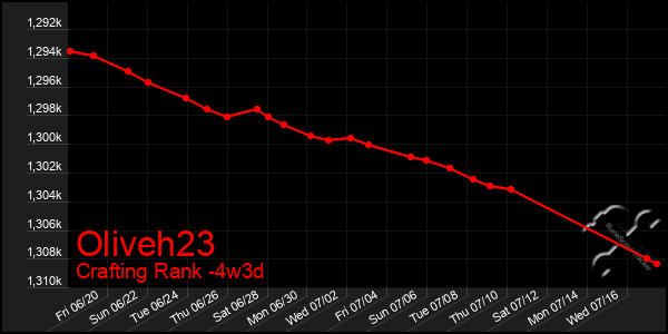 Last 31 Days Graph of Oliveh23