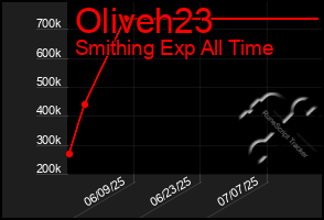 Total Graph of Oliveh23