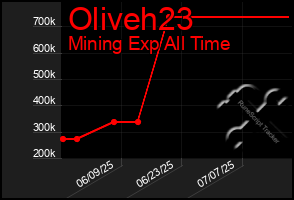 Total Graph of Oliveh23