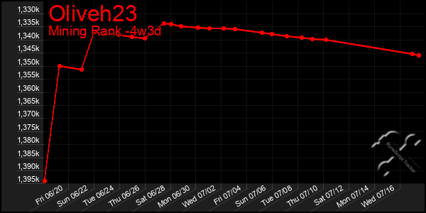 Last 31 Days Graph of Oliveh23