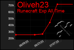 Total Graph of Oliveh23
