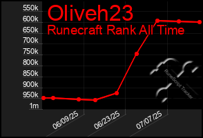 Total Graph of Oliveh23