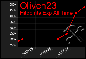 Total Graph of Oliveh23