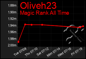 Total Graph of Oliveh23