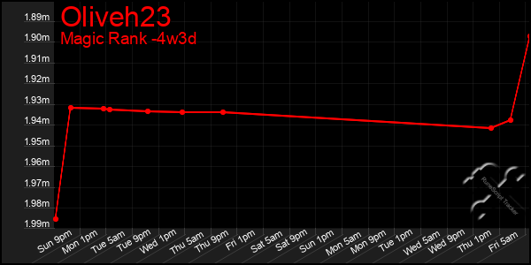 Last 31 Days Graph of Oliveh23