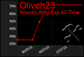 Total Graph of Oliveh23