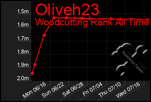 Total Graph of Oliveh23