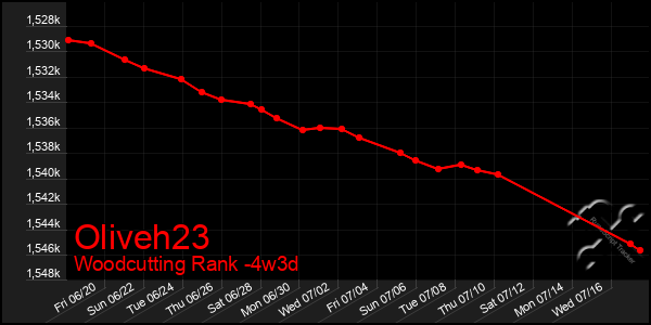Last 31 Days Graph of Oliveh23