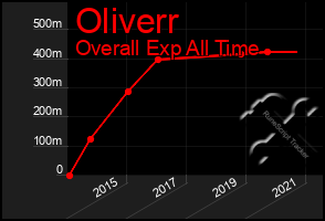 Total Graph of Oliverr