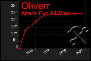 Total Graph of Oliverr