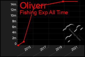 Total Graph of Oliverr