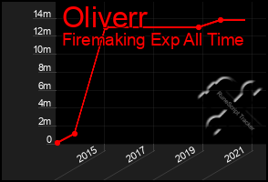 Total Graph of Oliverr